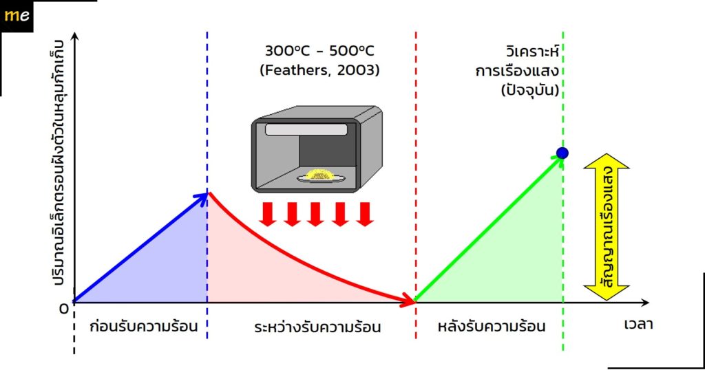 การประยุกต์หลักการเปล่งแสงกับการหาอายุวัสดุที่เคยผ่านความร้อน